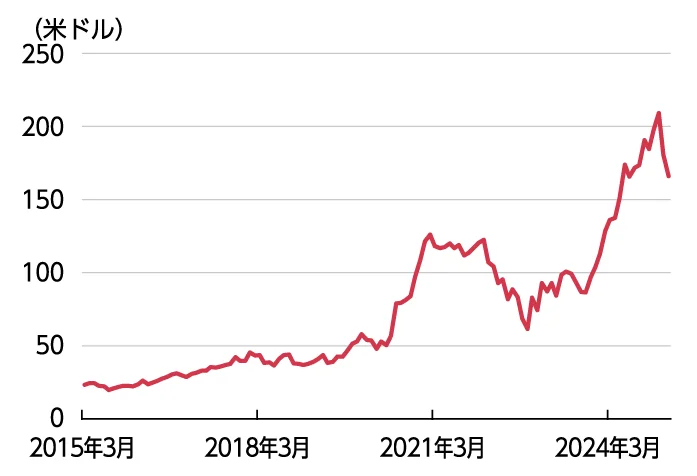 株価推移（期間：2015年3月末～2025年3月末、月次）