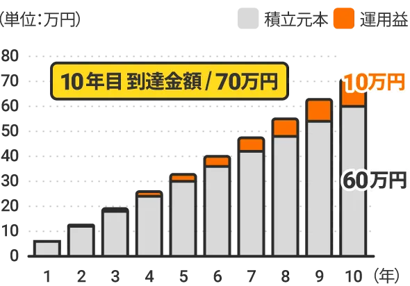 運用資産の推移シミュレーション