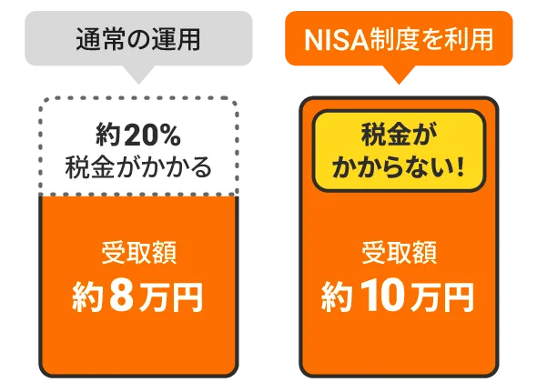 NISA制度利用による節税効果