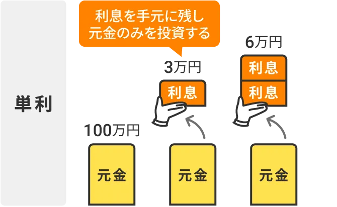 単利