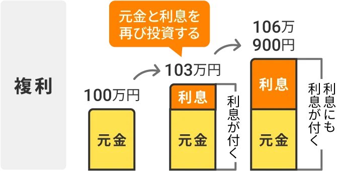 複利