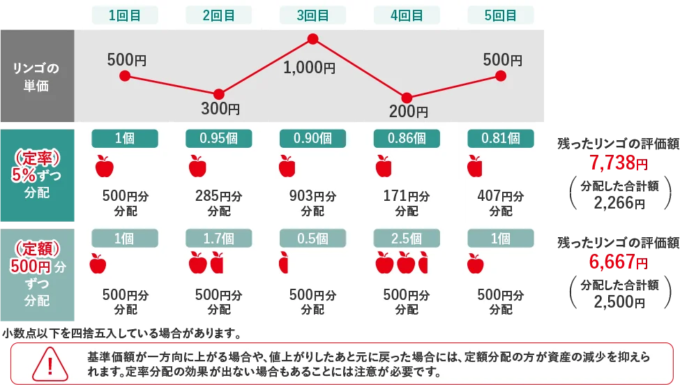 1万円分のリンゴを、（定率）5％ずつ、（定額）500円ずつ分配した場合