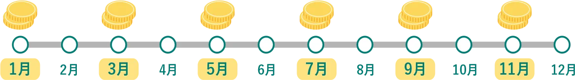 奇数月に定率で原則分配