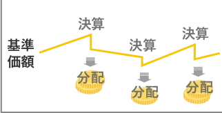 年3％目標分配金受取
