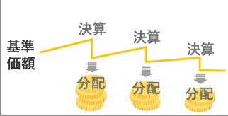 年6％目標分配金受取