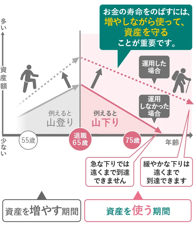 お金の寿命をのばすには、増やしながら使って、資産を守ることが重要です。