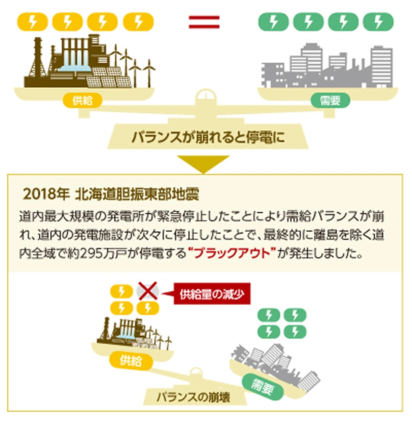 需給バランス調整の重要性