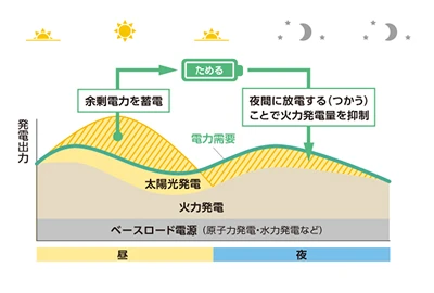 不安定な再生可能エネルギー
