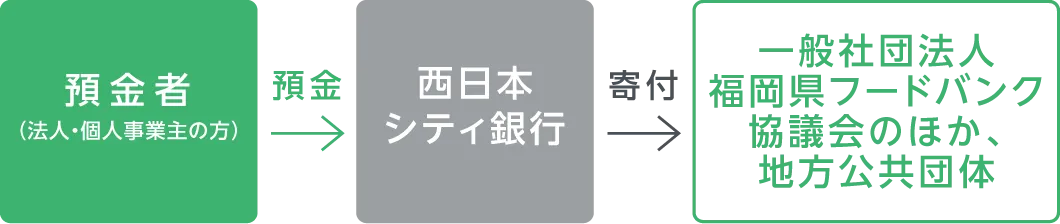 預金者（法人・個人事業主の方）→預金→西日本シティ銀行→寄付→子ども食堂等