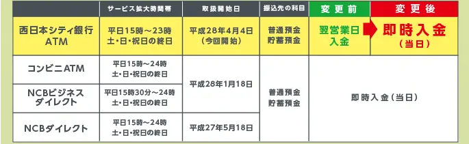 サービス拡大内容の比較表