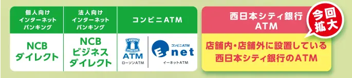 [法人向けインターネットバンキング]NCBビジネスダイレクト／[コンビニATM]ローソンATM・イーネットATM。今回拡大：西日本シティ銀行ATM：店舗内・店舗外に設置している西日本シティ銀行のATM
