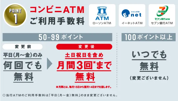 ポイント１：コンビニATMご利用手数料（ローソンATM・イーネットATM・セブン銀行ATM）[50-99ポイント]変更前：平日（月～金）のみ何回でも無料⇒（変更後）土日祝日を含め月間3回※まで無料。※月間とは毎月15日から翌月14日までを指します。100ポイント以上いつでも無料（変更ございません）◎当行ATMのご利用手数料は「平日（月～金）無料」のまま変更ございません。