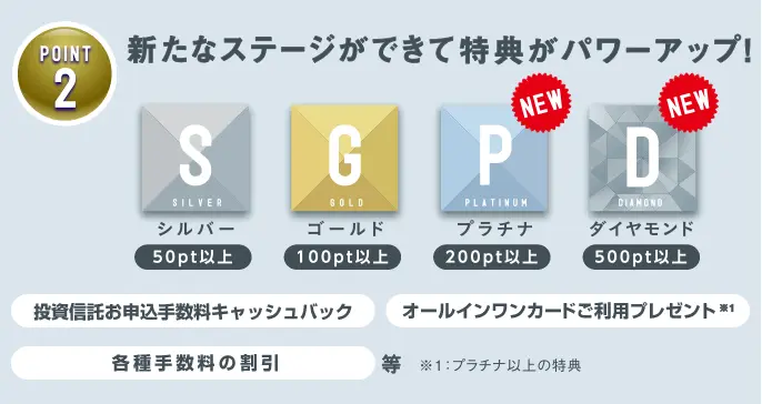 ポイント2：新たなステージができて特典がパワーアップ！50ポイント以上シルバー、100ポイント以上ゴールド、200ポイント以上プラチナ、500ポイント以上ダイヤモンド。投資信託お申し込み手数料キャッシュバック、オールインワンカードご利用プレゼント※1、各種手数料の割引等。※1：プラチナ以上の特典