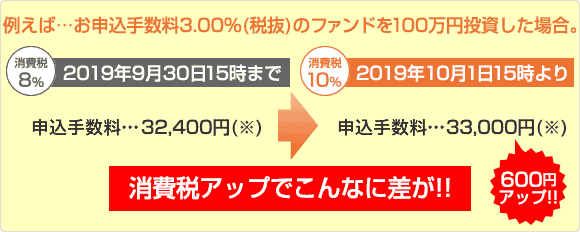 例えば…お申込手数料3.00%(税抜)のファンドを100万円投資した場合。■消費税8%（2019年9月30日まで）なら申込手数料32,400円が、消費税10%（2019年10月1日）より、申込手数料33,000円（600円アップ！）に！