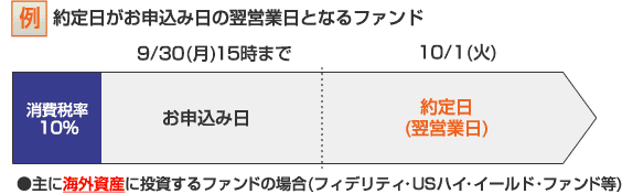 例：約定日がお申込み日の翌営業日となるファンド（主に海外資産に投資するファンドの場合。フィデリティ・USハイ・イールド・ファンド等。