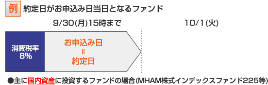 例：約定日がお申込日当日となるファンド。主に国内資産に投資するファンドの場合。MHAM株式インデックスファンド225等。