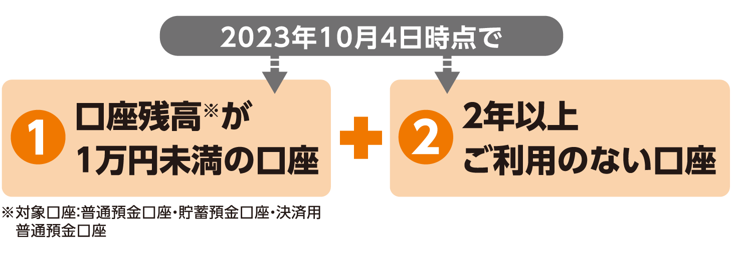 2023年10月4日時点で①口座残高※が1万円未満の口座②2年以上ご利用のない口座