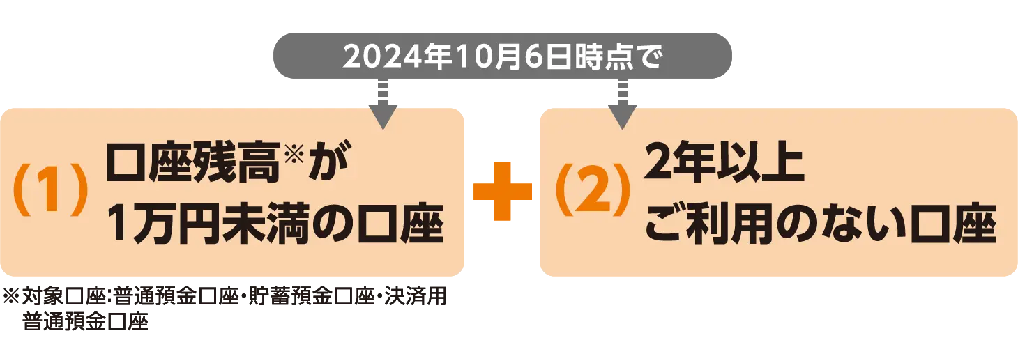 2024年10月6日時点で（1）口座残高※が1万円未満の口座（2）2年以上ご利用のない口座 ※対象口座：普通預金口座・貯蓄預金口座・決済用普通預金口座
