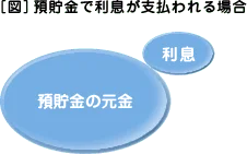 預貯金で利息が支払われる場合