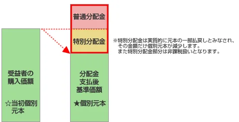 分割金の一部が元本の一部払戻しに相当する場合