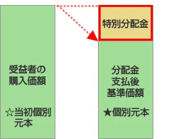 分割金の全部が元本の一部払戻しに相当する場合