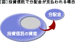 投資信託で分配金が支払われる場合