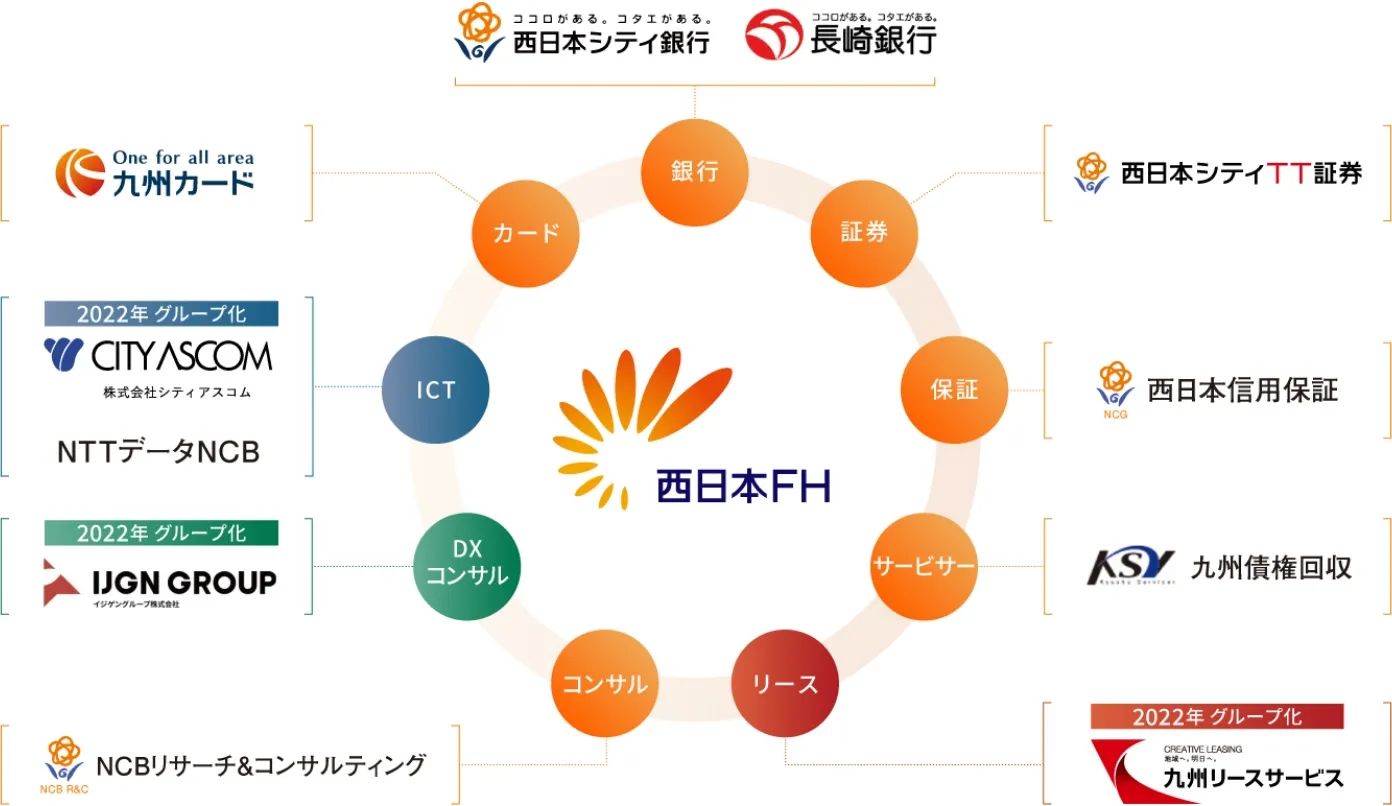 株式会社西日本シティ銀行