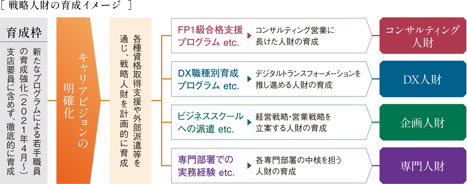 戦略人財の計画的育成