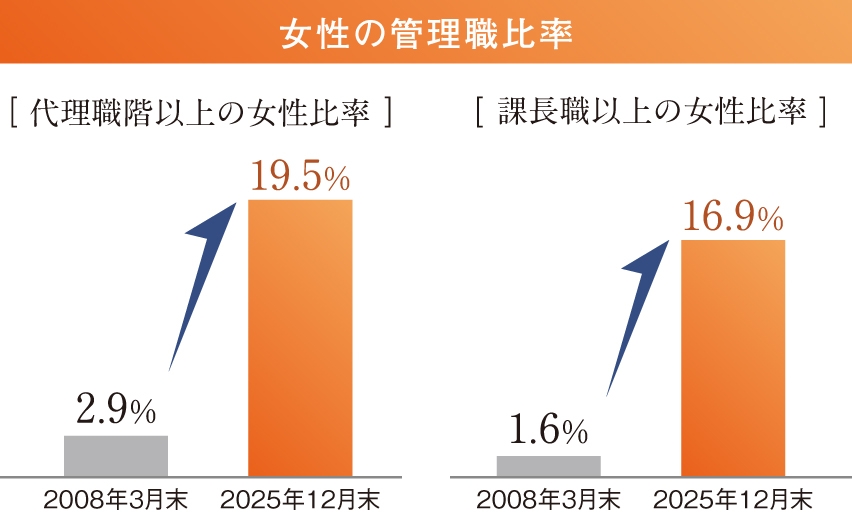 女性の管理職登用