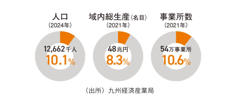 3大都市圏に次ぐ経済規模（全国シェア）
