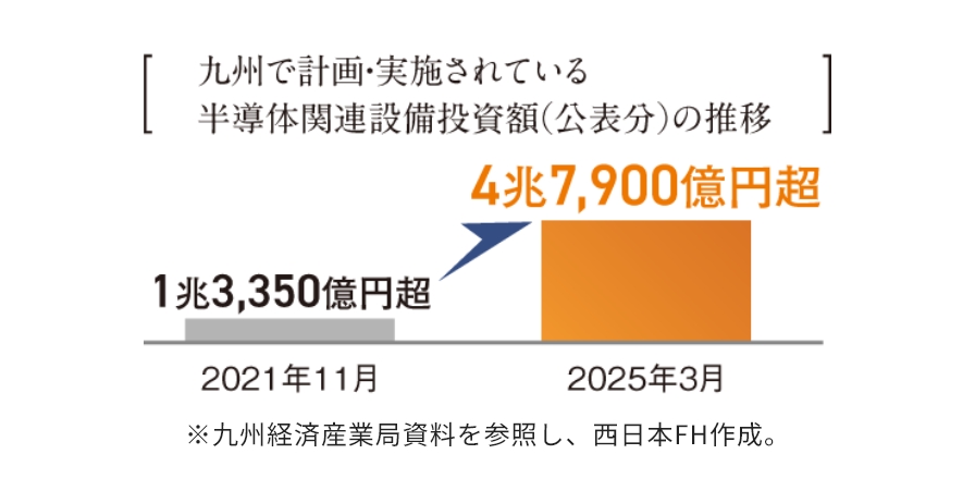 半導体関連設備投資の活発化
