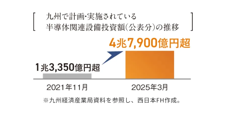 半導体関連設備投資の活発化