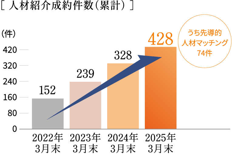 人材紹介成約件数（累計）