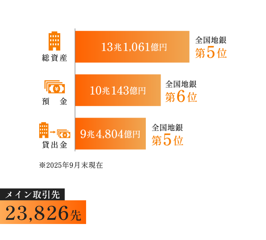 総合力No.1の地域金融グループを目指して