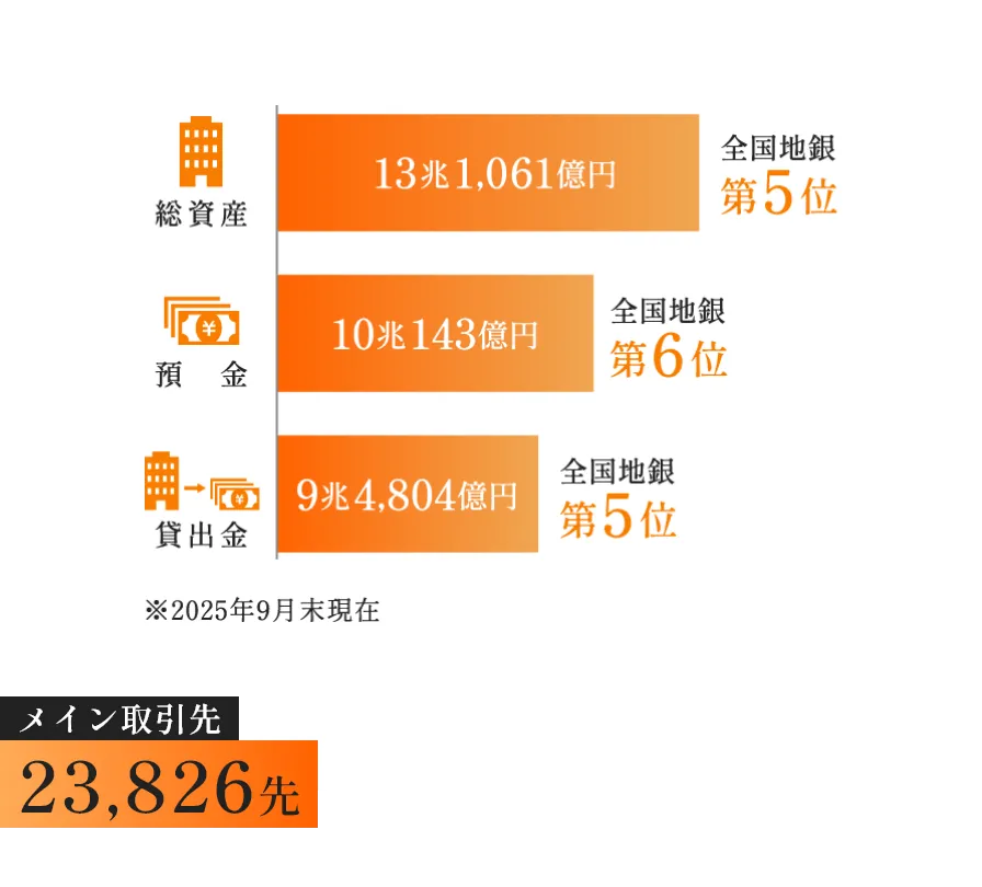 総合力No.1の地域金融グループを目指して