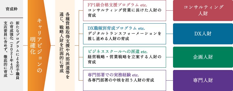 戦略人財の育成イメージ