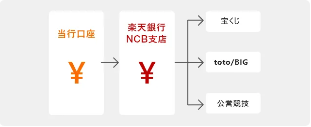 当行口座→楽天銀行NCB支店→宝くじ、toto・BIG、公営競技