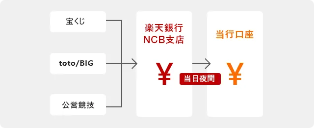 当行口座→楽天銀行NCB支店→宝くじ、toto・BIG、公営競技