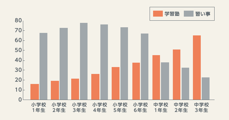 学年別の通塾・ならいごと比率