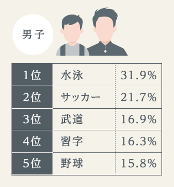 小・中学生に人気のならいごと