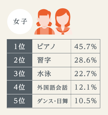 小・中学生に人気のならいごと