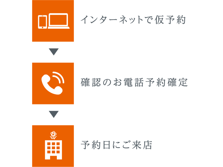 インターネットで仮予約→確認のお電話予約確定→予約日にご来店