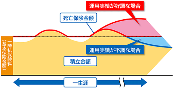 変額終身保険のしくみ