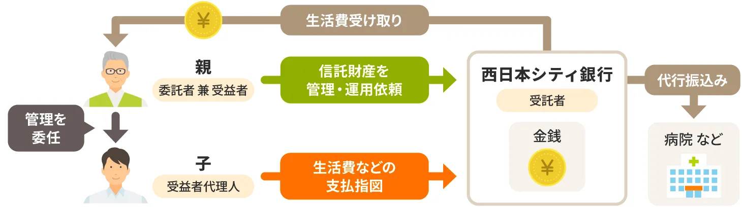 シニアサポート信託イメージ図