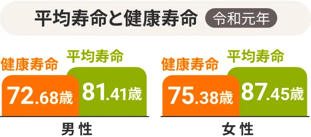 令和元年の平均寿命と健康寿命イメージ図