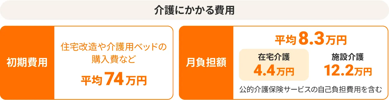 介護にかかる費用イメージ図