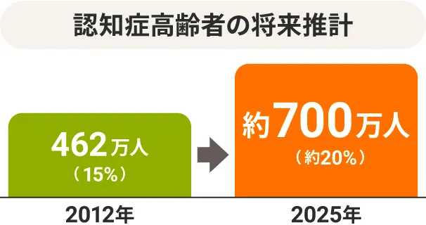 認知症高齢者の将来推計イメージ図