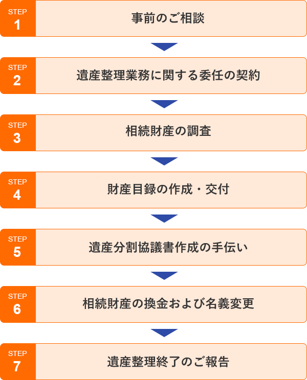 事前のご相談→遺産整理業務に関する委任の契約→相続財産の調査→遺産分割協議書作成の手伝い→相続財産の換金および名義変更→遺産整理終了のご報告