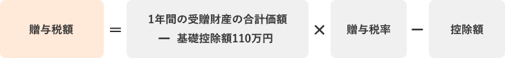 贈与税額=1年間の受贈財産の合計価額×贈与税率-控除額