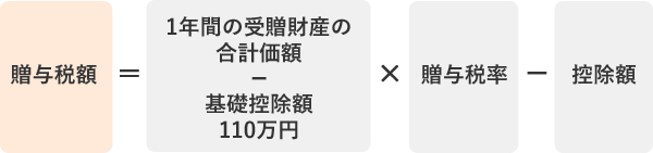 贈与税額=1年間の受贈財産の合計価額×贈与税率-控除額